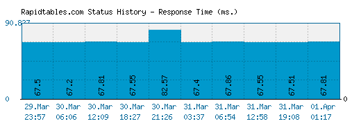 Rapidtables.com server report and response time