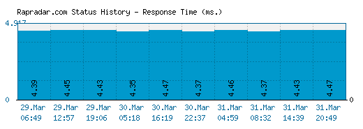 Rapradar.com server report and response time