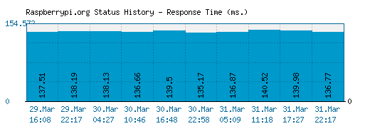 Raspberrypi.org server report and response time