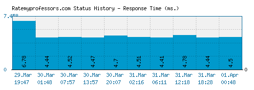 Ratemyprofessors.com server report and response time