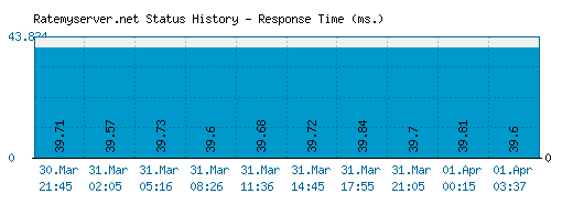 Ratemyserver.net server report and response time