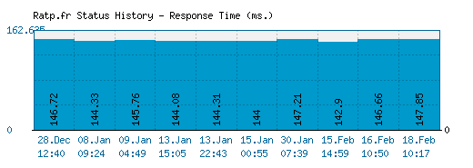 Ratp.fr server report and response time