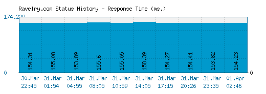 Ravelry.com server report and response time