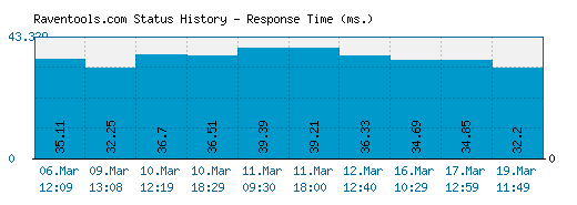 Raventools.com server report and response time