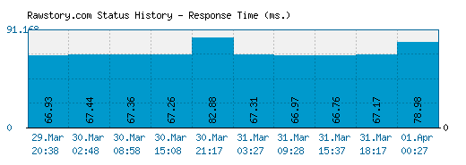 Rawstory.com server report and response time