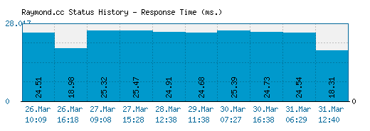 Raymond.cc server report and response time
