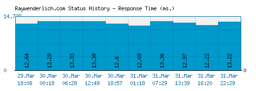 Raywenderlich.com server report and response time