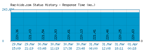 Raz-kids.com server report and response time