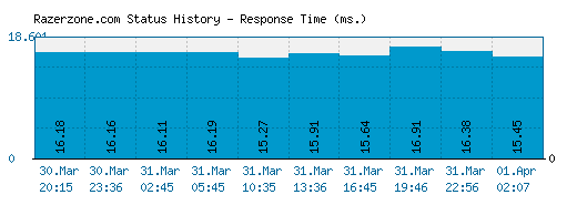 Razerzone.com server report and response time