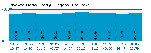 Razoo.com server report and response time