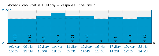 Rbcbank.com server report and response time