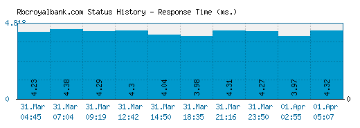 Rbcroyalbank.com server report and response time