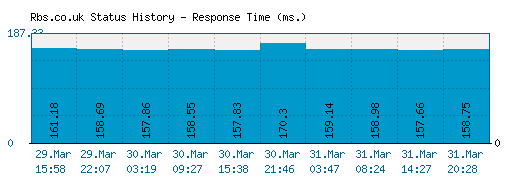 Rbs.co.uk server report and response time