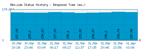 Rbs.com server report and response time