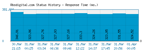 Rbsdigital.com server report and response time
