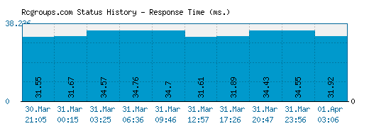 Rcgroups.com server report and response time