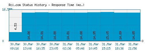 Rci.com server report and response time