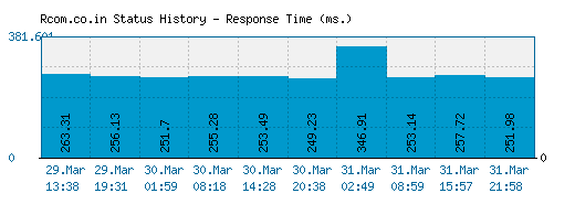 Rcom.co.in server report and response time