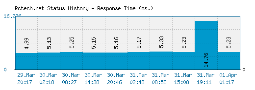 Rctech.net server report and response time