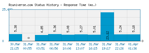 Rcuniverse.com server report and response time
