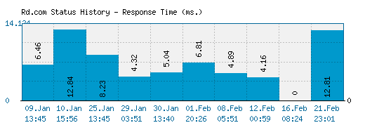 Rd.com server report and response time