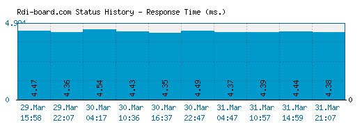 Rdi-board.com server report and response time