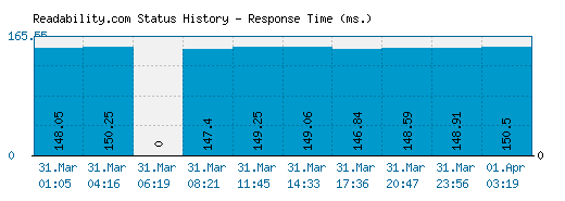 Readability.com server report and response time