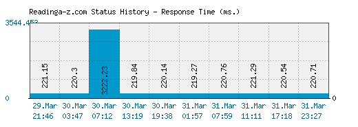 Readinga-z.com server report and response time