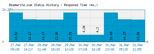 Readwrite.com server report and response time