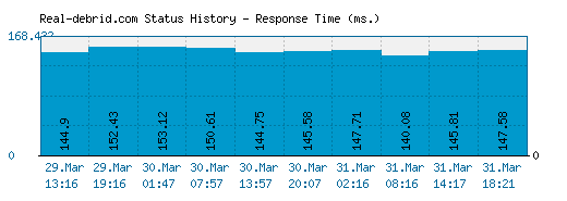 Real-debrid.com server report and response time