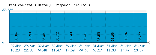 Real.com server report and response time