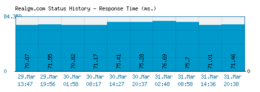Realgm.com server report and response time