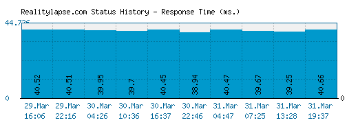 Realitylapse.com server report and response time