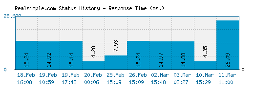 Realsimple.com server report and response time