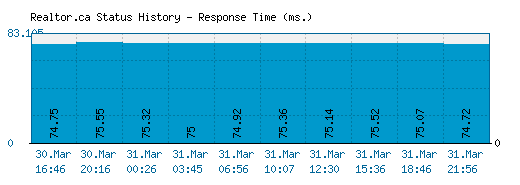 Realtor.ca server report and response time