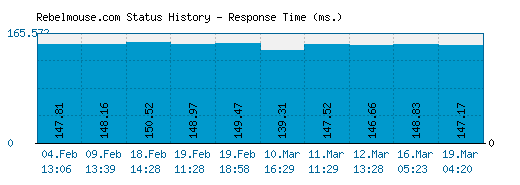 Rebelmouse.com server report and response time