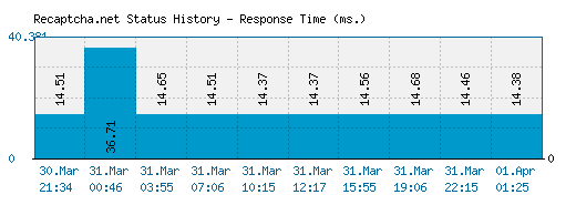 Recaptcha.net server report and response time