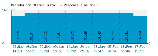 Recombu.com server report and response time