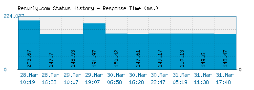 Recurly.com server report and response time