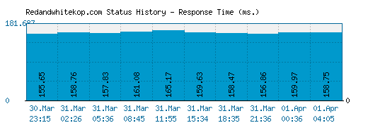 Redandwhitekop.com server report and response time