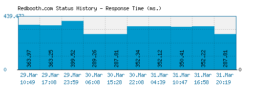 Redbooth.com server report and response time
