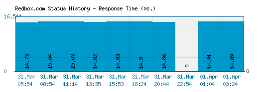 Redbox.com server report and response time