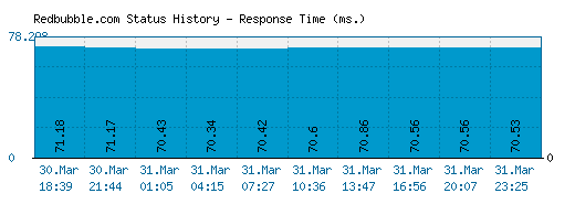 Redbubble.com server report and response time
