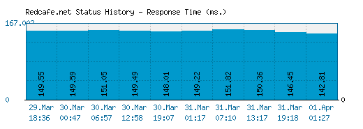 Redcafe.net server report and response time