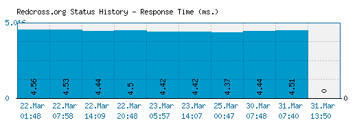 Redcross.org server report and response time