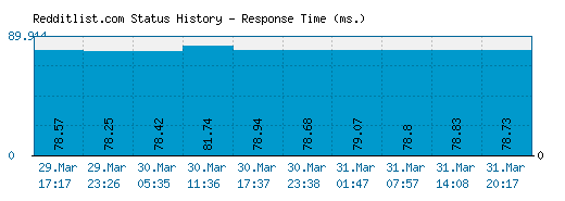 Redditlist.com server report and response time