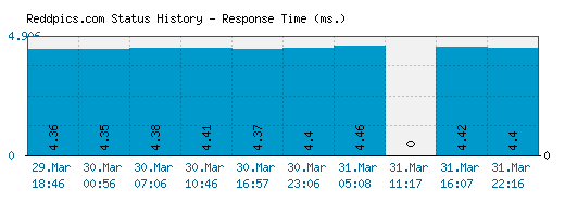 Reddpics.com server report and response time