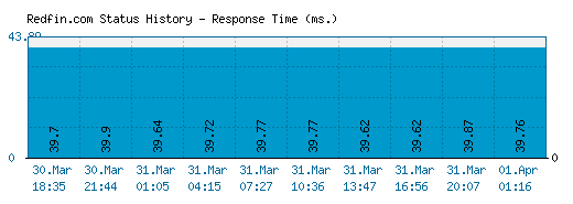 Redfin.com server report and response time