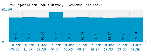 Redflagdeals.com server report and response time