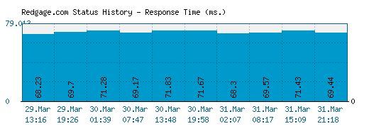 Redgage.com server report and response time